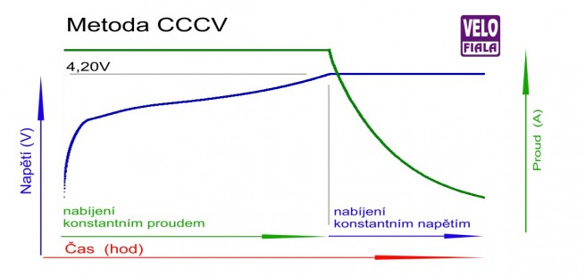 metoda CCCV nabíjení Li-Ion akumulátorů 