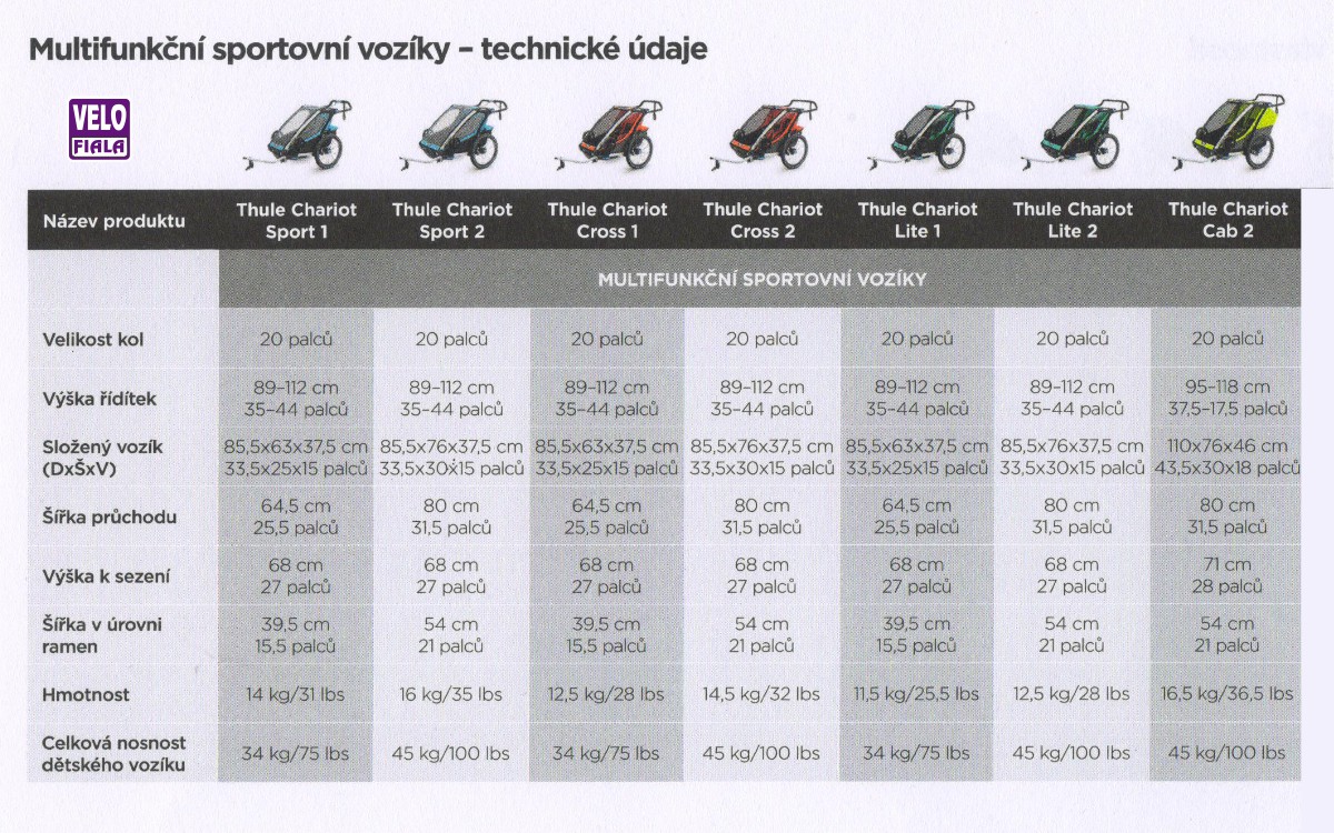 porovnání vozíků Thule chariot