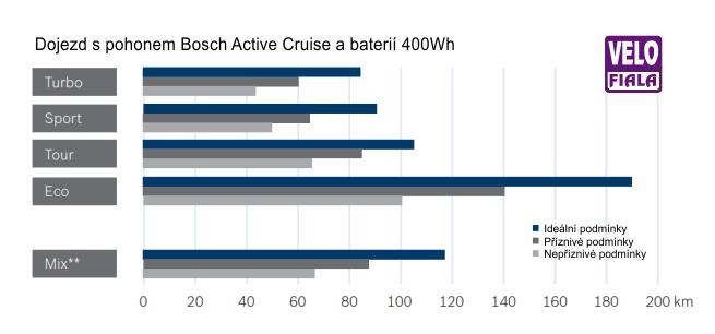 dojezd elektrokola s pohonem Bosch Active Cruise a baterií 400 Wh