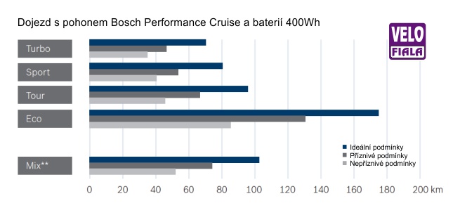 dojezd elektrokola s pohonem Bosch Performance Cruise a baterií 400 Wh