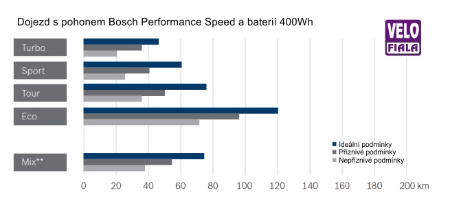 dojezd elektrokola s pohonem Bosch Performance Speed a baterií 400 Wh