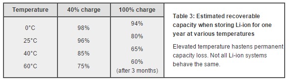 závislost ztráty kapacity baterie na teplotě skladování