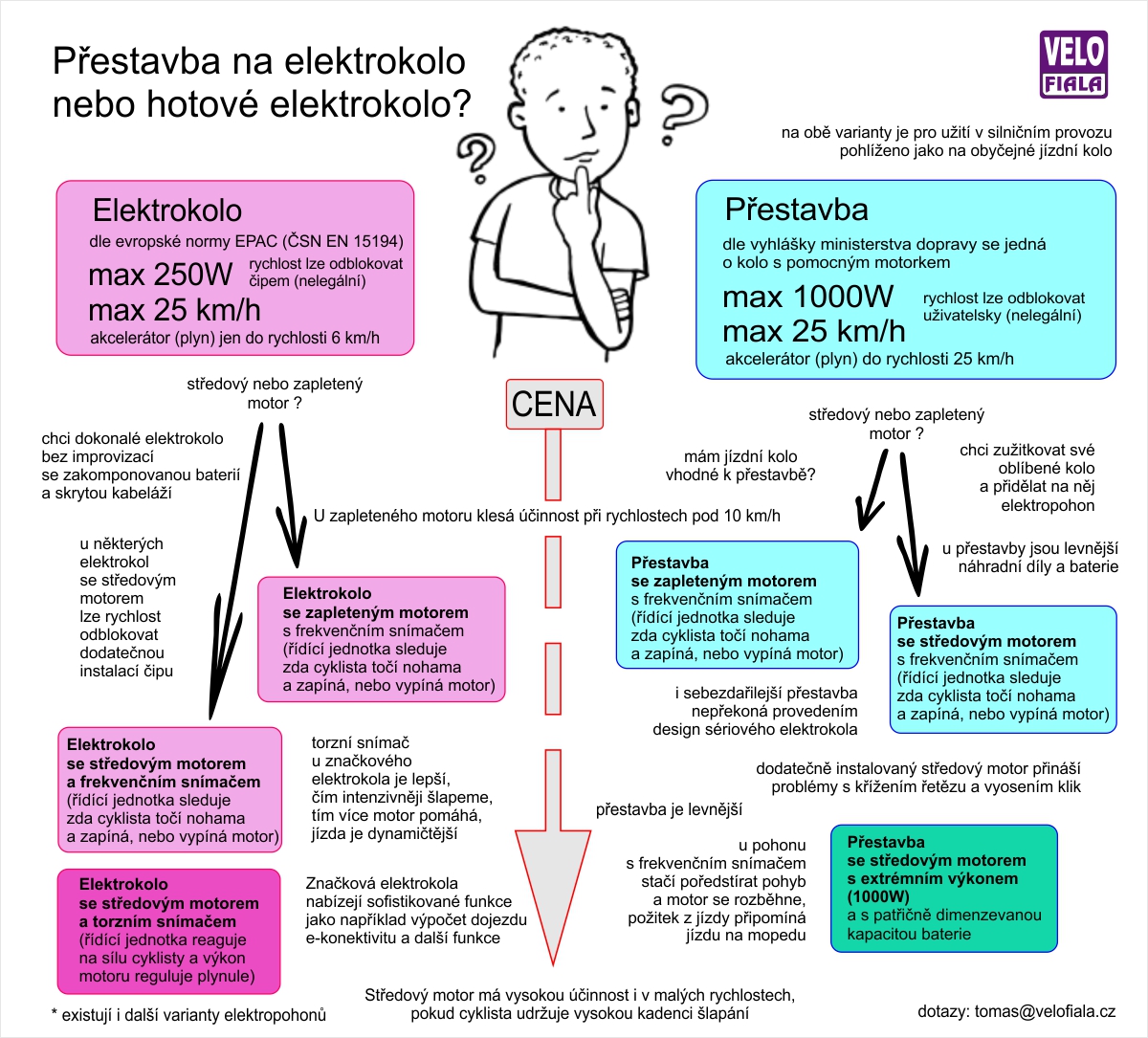 kdy se vyplatí přestavba kola na elektrokolo