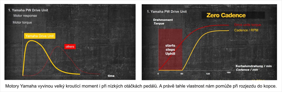 motor Yamaha vyvine velký kroutící moment i při nízkých otáčkách pedálů. 