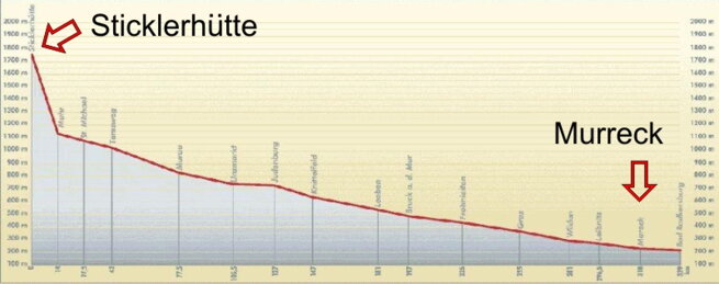 Výškový profil cyklostezky Murradweg