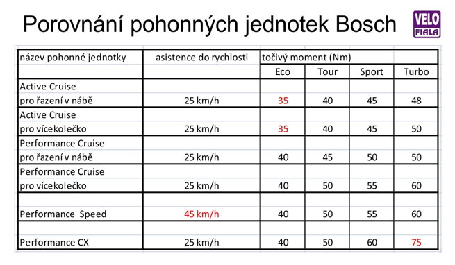 porovnání motorů Bosch pro elektrokola 2016