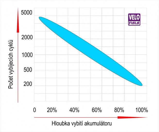 životnost lithiového akumulátoru klesá s hloubkou vybití 